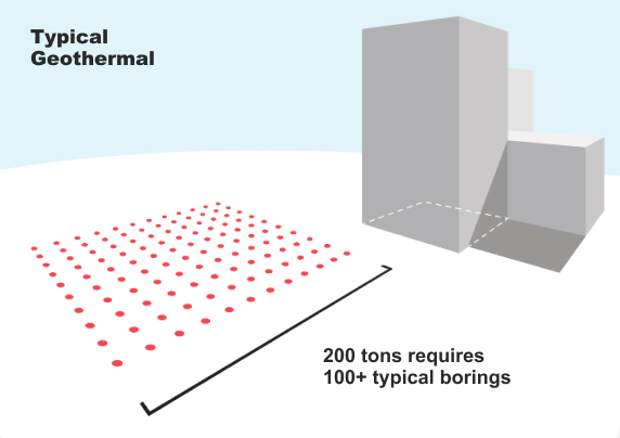 Typical Geothermal Systems require more land