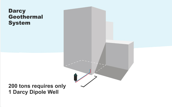 Darcy Geothermal wells require a fraction of real estate