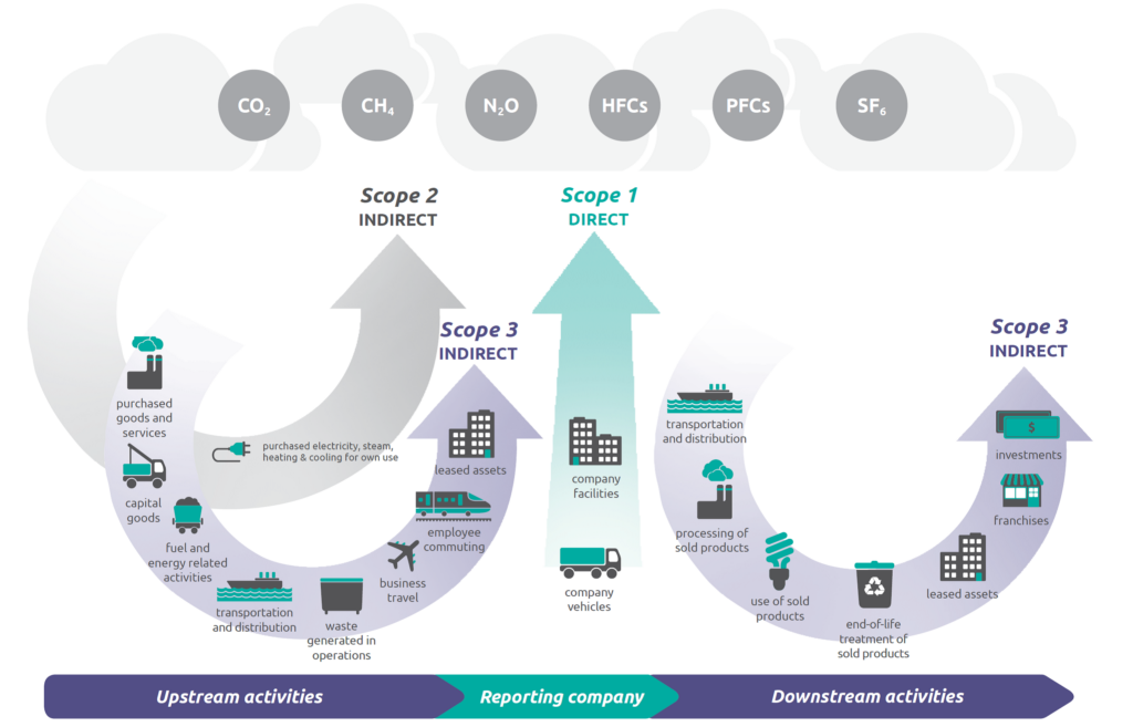 scope 1, 2, and 3 emissions infographic