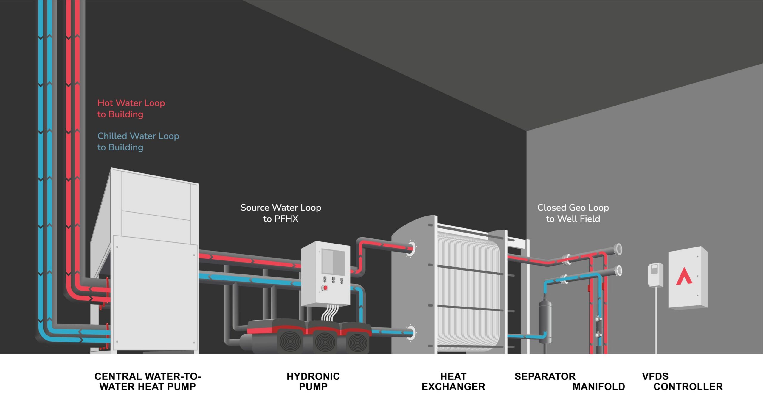 pump and reinject geothermal mechanical room