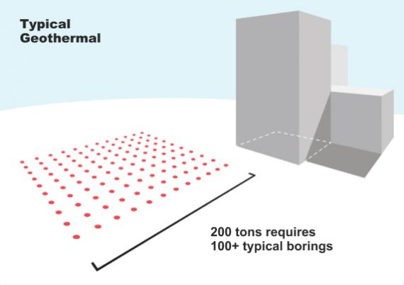 Typical Geothermal Systems require more land